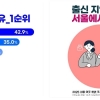 청년재단 “청년 이동, 일자리 넘어 ‘삶의 질’ 문제…지역 정착 위해 종합 지원 필요”