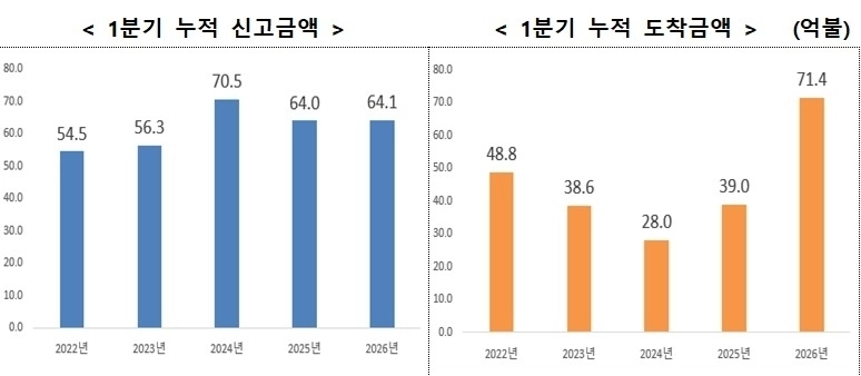 1분기 외국인직접투자 신고·도착 금액 추이. 산업통상부 제공
