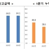 1분기 외국인직접투자 0.1% 증가…M＆A, 서비스업 늘고 공장 설립·제조업 줄어