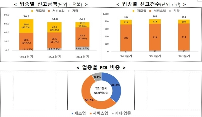 업종별 신고금액·신고건수·FDI 비중. 산업통상부 제공