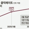 클릭메이트, 3월 실적 ‘역대 최고’…폰드그룹 인수 후 성장세 본격화