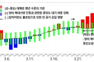3월 기온 9년째 평년 웃돌아…온난화 추세 뚜렷