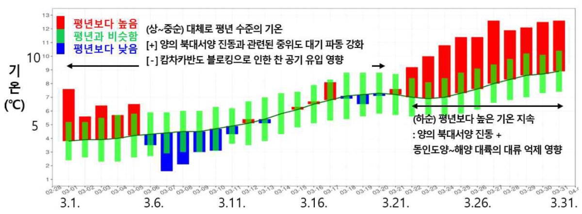 2026년 3월 일별 전국 평균기온 시계열. 기상청 제공