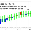 3월 기온 9년째 평년 웃돌아…온난화 추세 뚜렷