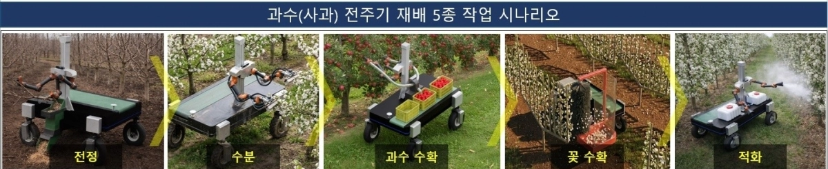 경북도가 오는 2030년까지 개발에 나서는 사과 전주기 재배 작업 자동화 과정. 경북도 제공