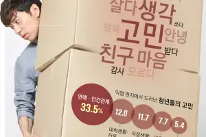 [단독] 취업보다 ‘이 고민’…익명 편지 1만통서 드러난 청년들 본심