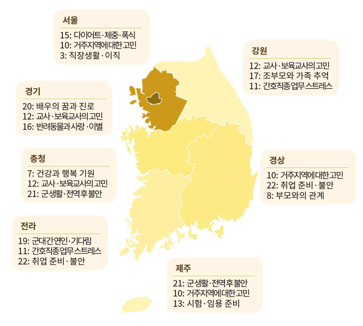 재단법인 청년재단이 최근 김석호 서울대 사회학과 교수 연구팀에 의뢰해 청년들의 고민 상담 플랫폼 ‘온기우편함’에 접수된 약 1만 2000건의 편지를 분석한 결과. 수도권에서는 상대적으로 직장과 거주지 문제가, 비수도권에서는 특정 직업군의 고민과 가족·군대 관련 주제가 두드러졌다. 청년재단