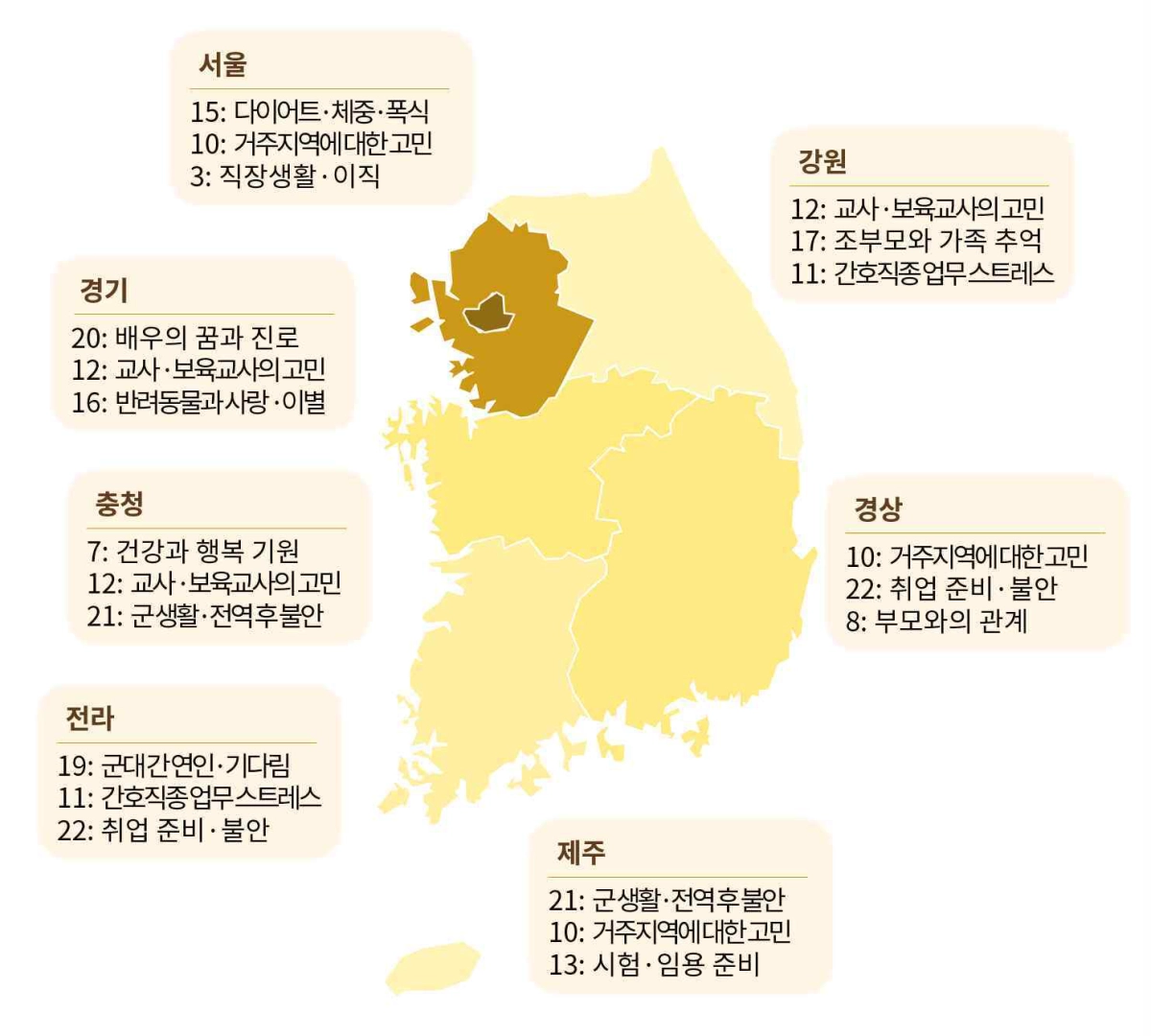 재단법인 청년재단이 최근 김석호 서울대 사회학과 교수 연구팀에 의뢰해 청년들의 고민 상담 플랫폼 ‘온기우편함’에 접수된 약 1만 2000건의 편지를 분석한 결과. 수도권에서는 상대적으로 직장과 거주지 문제가, 비수도권에서는 특정 직업군의 고민과 가족·군대 관련 주제가 두드러졌다. 청년재단