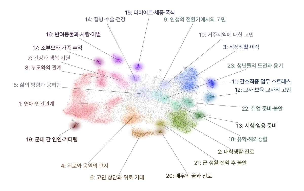 청년 고민 토픽 지도에 ‘연애·인간관계’ 등 23가지 주제가 나타나 있다. 연구팀은 이 지도를 관계·감정 영역(왼쪽), 직업·사회 영역(오른쪽 상단), 학업·진로 영역(오른쪽 하단)으로 분류하며 “청년 시기 친밀한 관계 형성, 사회적 역할 수행, 생애 전환 등 세가지 과업을 직면한다”고 설명했다. 청년재단