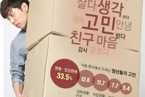 [단독] 취업·집값보다 ‘연애·결혼’…청년 찐고민은 ‘인간관계’