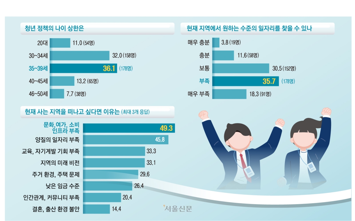 서울신문은 지난 2월 중순부터 한 달간 전국 청년 500명을 대상으로 설문조사를 했다. 전국 지방자치단체와 청년 단체 등의 도움을 받아 온라인으로 진행한 설문 응답자는 남성(311명·62.8%), 30대(218명·44%), 직장인(298명·59.7%), 미혼(282명·57%), 대졸(299명·59.9%)이 많았다. 지역별로는 강원(86명·17.2%) 거주자가 가장 많았고 경남(69명·13.8%), 경북(65명·13%), 부산(57명·11.4%), 경기(53명·10.6%), 서울(52명·10.4%) 등이 뒤를 이었다.