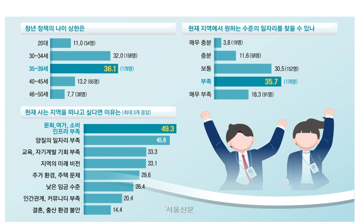 서울신문은 지난 2월 중순부터 한 달간 전국 청년 500명을 대상으로 설문조사를 했다. 전국 지방자치단체와 청년 단체 등의 도움을 받아 온라인으로 진행한 설문 응답자는 남성(311명·62.8%), 30대(218명·44%), 직장인(298명·59.7%), 미혼(282명·57%), 대졸(299명·59.9%)이 많았다. 지역별로는 강원(86명·17.2%) 거주자가 가장 많았고 경남(69명·13.8%), 경북(65명·13%), 부산(57명·11.4%), 경기(53명·10.6%), 서울(52명·10.4%) 등이 뒤를 이었다.