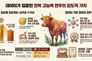 전북도 “좋은 소 제값 받는다”…고능력 한우 표시제 첫 도입