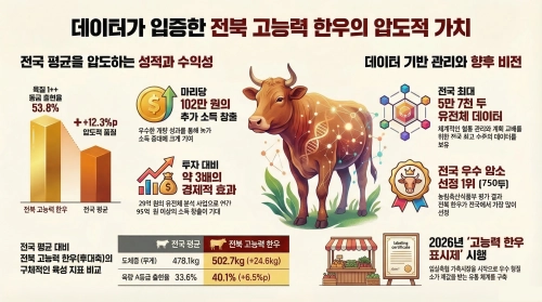 고능력 한우의 가치. 전북도 제공