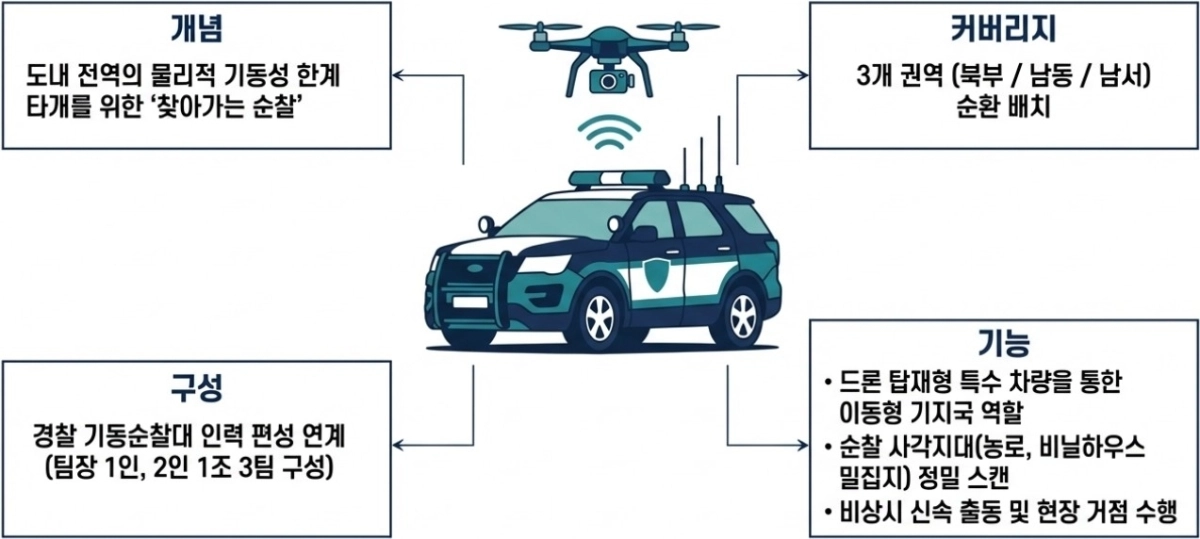 경북도가 추진하는드론기반 농촌 순찰 기술 개념도. 경북도 제공
