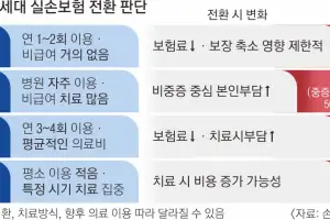 “자주 쓰면 유지, 거의 안 쓰면 전환”… 5세대 실손, ‘갈아타기 득실’ 따져보니