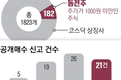 “동전주 퇴출”… 코스닥 체질 개선할까, 고의적 상폐 부추길까