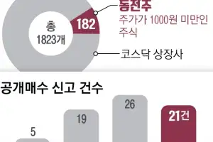 “동전주 퇴출”… 코스닥 체질 개선할까, 고의적 상폐 부추길까