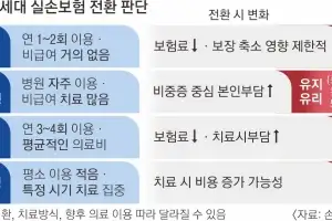 실손, 자주 쓰면 유지… 거의 안 쓰면 5세대 전환이 유리