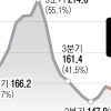 소득 42%, 빚 갚는 데 썼다… 서울 주담대 상환 부담 ‘껑충’