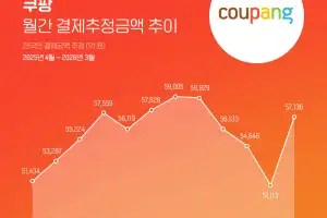 “쿠팡 지난달 5.7조원 결제…정보유출 이전 수준 회복”
