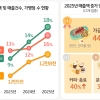 전통시장 매출 3년간 16% 증가… 먹거리 소비 중심 재편