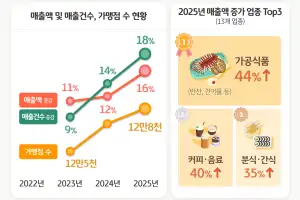 전통시장 매출 3년간 16% 증가… 먹거리 소비 중심 재편