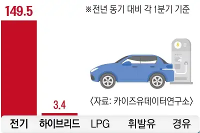 유가 급등하자… 1분기 전기차 신차 2.5배 급증