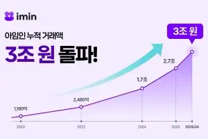 ‘아임인’, 누적 거래액 3조 원 돌파… 라이프스타일형 소셜 플랫폼 확장 가속