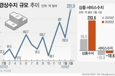 ‘반도체 효과’ 등 수출 호조…2월 경상흑자 232억 달러로 역대 최대 기록