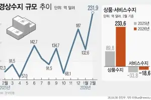 ‘반도체 효과’ 등 수출 호조…2월 경상흑자 232억 달러로 역대 최대 기록