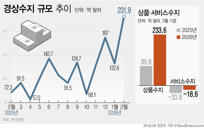 8일 한국은행에 따르면 지난 2월 경상수지가 231억9000만 달러 흑자를 기록했다. 직전 최고 기록인 지난해 12월 187억 달러를 뛰어넘으며 역대 최대를 경신했다. 34개월 연속 흑자를 내며 2000년대 들어 두 번째로 긴 흑자 흐름도 이어지고 있다. 뉴시스