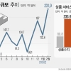 ‘반도체 효과’ 등 수출 호조…2월 경상흑자 232억 달러로 역대 최대 기록