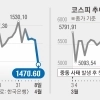 외국인 돌아온 코스피 5800선 회복… 환율·국제유가 진정세