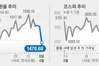 외국인 돌아온 코스피 5800선 회복… 환율·국제유가 진정세