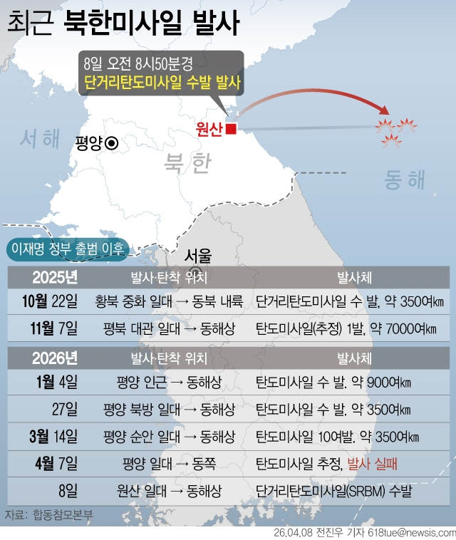 8일 합동참모본부에 따르면 북한은 이날 오전 8시 50분경 원산 일대에서 동해상으로 단거리탄도미사일(SRBM) 수발을 발사했다. 전날 발사한 미상 발사체는 비행 초기 단계에서 소실된 것으로 전해졌다.뉴시스