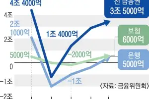 불황형 대출로 빚투?… 심상찮은 약관 대출 증가에 한도 옥죈다