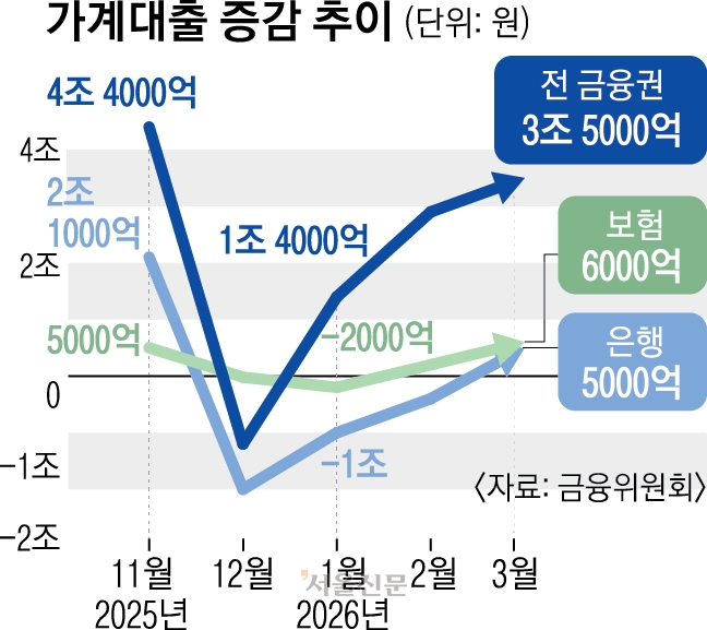 불황형 대출로 빚투?… 심상찮은 약관 대출 증가에 한도 옥죈다