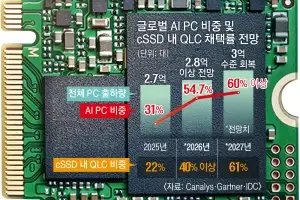 SK하이닉스 초격차 ‘321단 SSD’… AI PC 기준 새로 쓴다