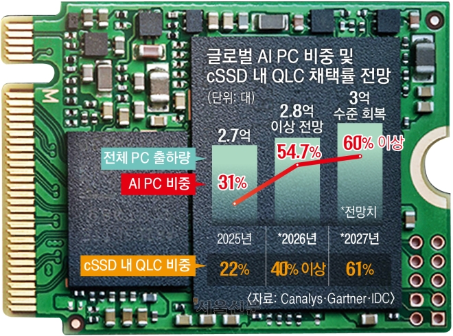 SK하이닉스 초격차 ‘321단 SSD’… AI PC 기준 새로 쓴다
