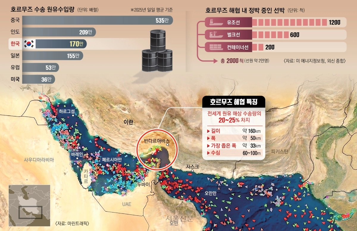 호르무즈 해협 수송 원유 수입량과 해협 내 정박 중인 선박. <자료: 마린트래픽·미에너지정보청·서울신문 그래픽>