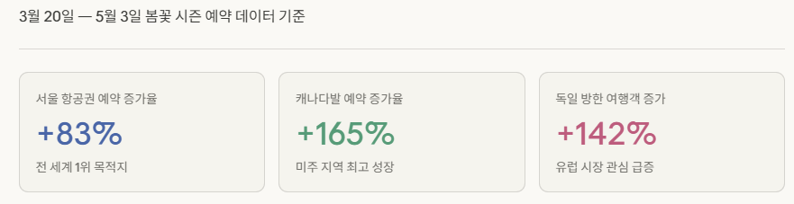 항공권 예약 증가율. 자료제공 트립닷컴.