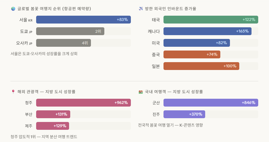 글로벌 봄꽃 여행지 순위(사진 위)와 지방 도시 성장률 그래프(아래). 자료제공 트립닷컴.