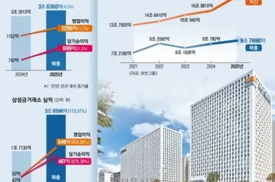 호반그룹, 대한전선·삼성금거래소 ‘신사업 양 날개’로 날았다