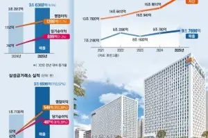 호반그룹, 대한전선·삼성금거래소 ‘신사업 양 날개’로 날았다