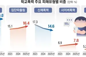 “인스타 DM 뒷담, 학폭 아냐”…학폭 소송 급증에 ‘징계 남발’ 교육 다잡는 법원