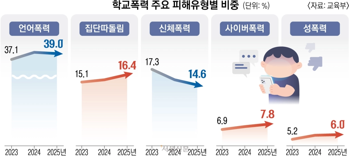 유형별 학교폭력을 보면 사이버폭력은 2023년 6.9%에서 지난해 7.8%, 집단따돌림은 15.1%에서 16.4%로 늘었다. 교육부 제공