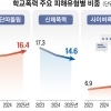“인스타 DM 뒷담, 학폭 아냐”…학폭 소송 급증에 ‘징계 남발’ 교육 다잡는 법원