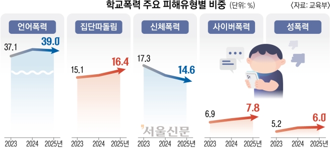 “인스타 DM 뒷담, 학폭 아냐”…학폭 소송 급증에 ‘징계 남발’ 교육 다잡는 법원