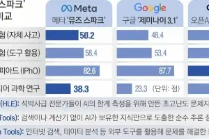 21조원 들인 ‘메타 AI드림팀’… 수학·과학 전문가급 추론 ‘뮤즈 스파크’ 출시